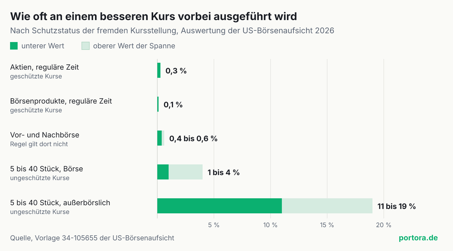 Balkendiagramm mit der Quote der Ausführungen, die an einem besseren fremden Kurs vorbeigehen, sortiert nach Schutzstatus. Bei geschützten Kursen in der regulären Handelszeit liegt sie bei 0,3 Prozent für Aktien und 0,1 Prozent für Börsenprodukte, vor- und nachbörslich bei 0,4 bis 0,6 Prozent. Bei ungeschützten kleinen Stückzahlen liegt sie an der Börse bei 1 bis 4 Prozent und außerbörslich bei 11 bis 19 Prozent.