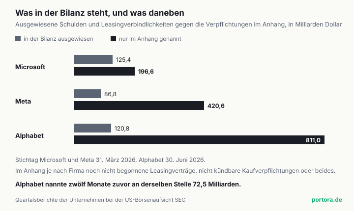 Waagerechte Balken für Microsoft, Meta und Alphabet. Je Firma ein heller Balken für die in der Bilanz ausgewiesenen Schulden und Leasingverbindlichkeiten und ein dunkler Balken für die nur im Anhang genannten Verpflichtungen. Microsoft 125,4 gegen 196,6 Milliarden Dollar, Meta 86,8 gegen 420,6, Alphabet 120,8 gegen 811,0. Darunter der Hinweis, dass Alphabet zwölf Monate zuvor an derselben Stelle 72,5 Milliarden nannte.