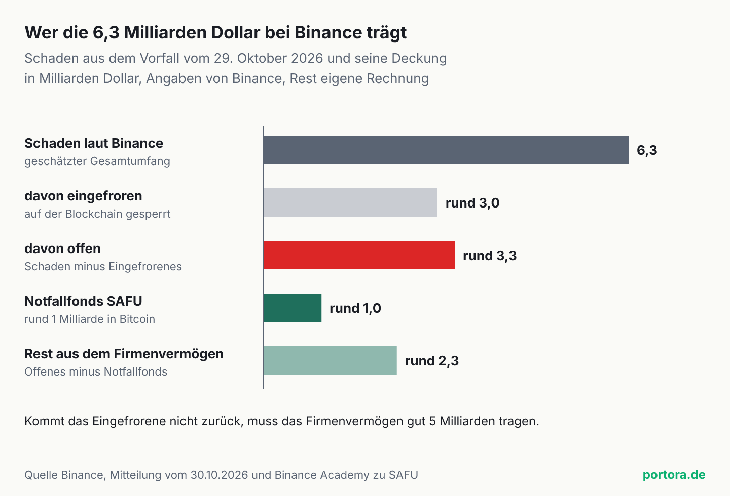 Balkendiagramm zur Aufteilung des Schadens bei Binance in Milliarden Dollar. Schaden laut Binance 6,3, davon eingefroren rund 3,0, davon offen rund 3,3, Notfallfonds SAFU rund 1,0, Rest aus dem Firmenvermögen rund 2,3.