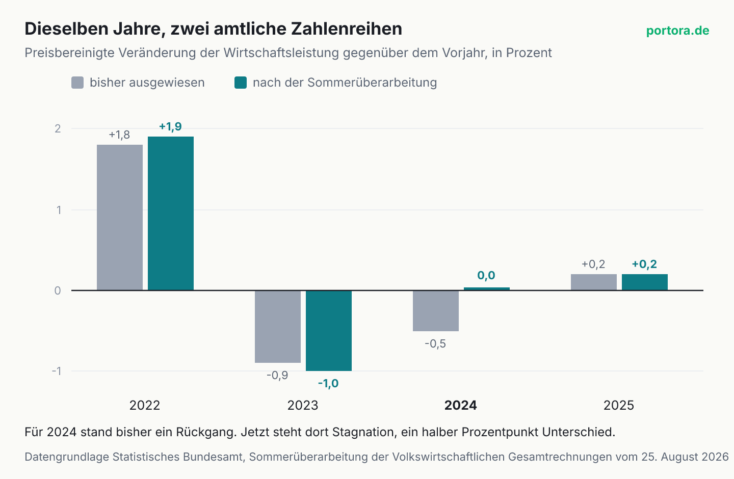 Balkendiagramm mit vier Jahrespaaren von 2022 bis 2025. Je Jahr steht links der bisher ausgewiesene Wert und rechts der Wert nach der Sommerüberarbeitung. 2022 steigt von 1,8 auf 1,9 Prozent, 2023 sinkt von minus 0,9 auf minus 1,0 Prozent, 2024 steigt von minus 0,5 auf null Prozent, 2025 bleibt bei 0,2 Prozent. Der größte Unterschied liegt im Jahr 2024.
