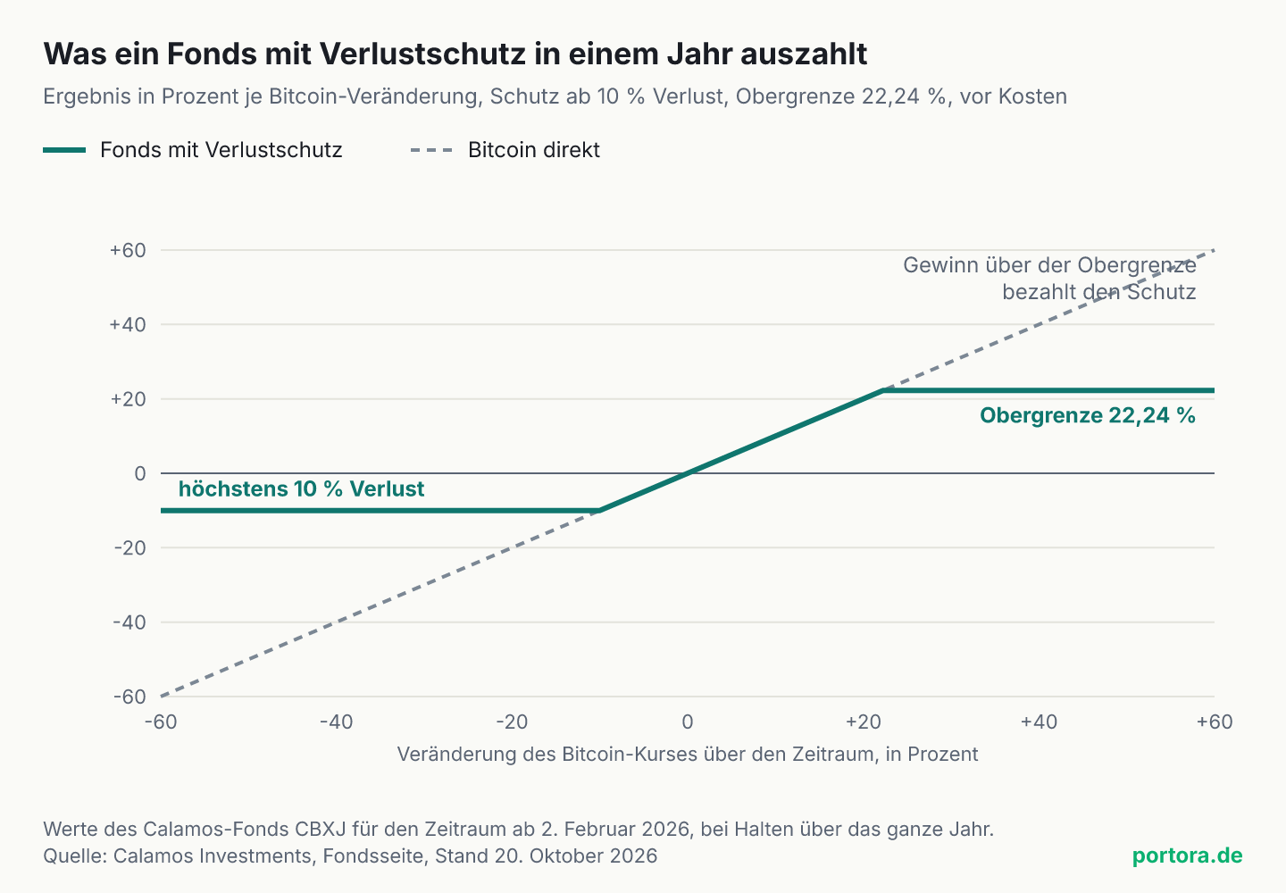 Liniendiagramm der Auszahlung über einen Zeitraum von einem Jahr. Waagerecht die Veränderung des Bitcoin-Kurses von minus 60 bis plus 60 Prozent, senkrecht das Ergebnis. Bitcoin direkt als gestrichelte Diagonale. Der Fonds mit Verlustschutz bleibt unterhalb von minus 10 Prozent bei minus 10, läuft dazwischen mit Bitcoin mit und bleibt ab plus 22,24 Prozent waagerecht bei 22,24.