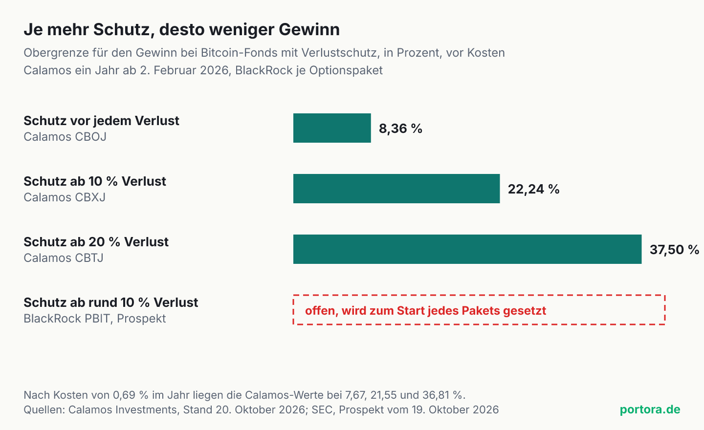 Vier waagerechte Balken. Schutz vor jedem Verlust beim Calamos-Fonds CBOJ, Obergrenze 8,36 Prozent. Schutz ab 10 Prozent Verlust beim CBXJ, 22,24 Prozent. Schutz ab 20 Prozent Verlust beim CBTJ, 37,50 Prozent. BlackRock PBIT mit Schutz ab rund 10 Prozent, Obergrenze offen, als gestrichelter Rahmen.