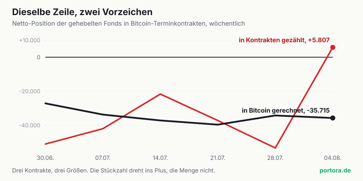Zwei Linien über sechs Wochen. Die in Kontrakten gezählte Netto-Position springt am 4. August 2026 von minus 53.309 auf plus 5.807 über die Nulllinie, die in Bitcoin umgerechnete Position bleibt bei rund minus 35.700 und wandert leicht weiter nach unten.