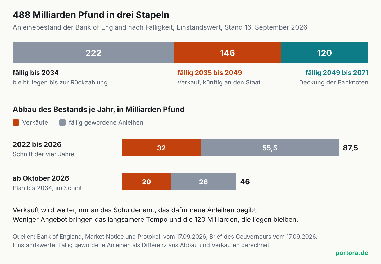Oben ein Balken für 488 Milliarden Pfund Anleihebestand in drei Teilen. 222 Milliarden, fällig bis 2034, bleiben liegen. 146 Milliarden, fällig 2035 bis 2049, werden verkauft, künftig an den Staat. 120 Milliarden, fällig 2049 bis 2071, decken die Banknoten. Darunter der Abbau je Jahr, 2022 bis 2026 im Schnitt 87,5 Milliarden, davon 32 Verkäufe, ab Oktober 2026 im Schnitt 46 Milliarden, davon 20 Verkäufe.