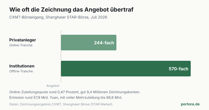 Zwei horizontale Balken. Die Zeichnung durch Privatanleger übertraf das Angebot um das rund 244-fache, die der Institutionen um das rund 570-fache.