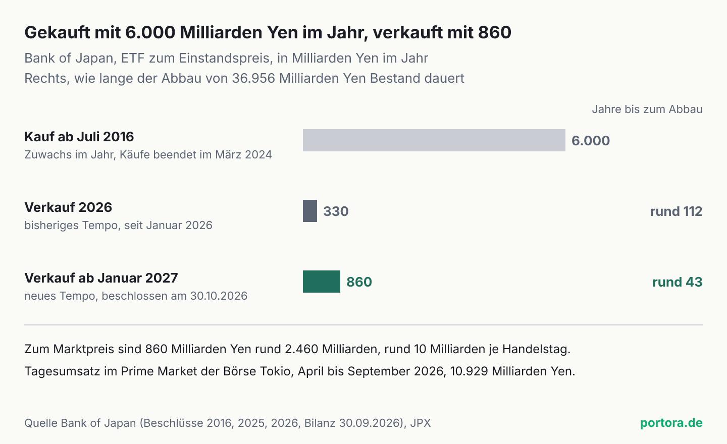 Balkendiagramm zur Bank of Japan, ETF zum Einstandspreis in Milliarden Yen im Jahr. Kauf ab Juli 2016 mit einem Zuwachs von 6.000, Verkauf 2026 mit 330 und rund 112 Jahren bis zum Abbau, Verkauf ab Januar 2027 mit 860 und rund 43 Jahren.