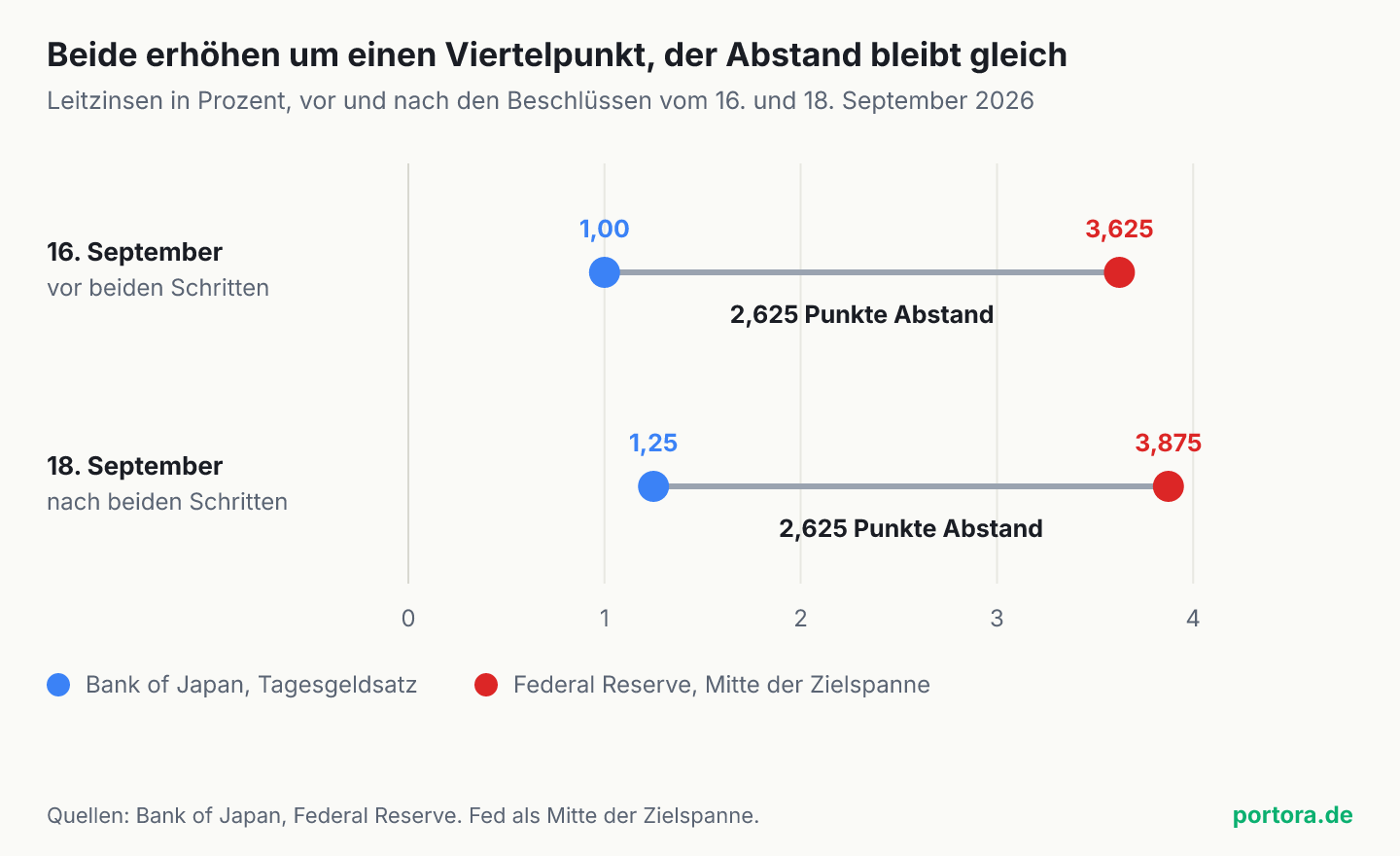 Zwei waagerechte Linien auf einer Skala von 0 bis 4,5 Prozent. Die obere zeigt den Stand vom 16. September 2026 mit der Bank of Japan bei 1,00 Prozent und der Federal Reserve bei 3,625 Prozent. Die untere zeigt den 18. September mit 1,25 und 3,875 Prozent. Beide Verbindungslinien sind gleich lang und mit 2,625 Punkten Abstand beschriftet.