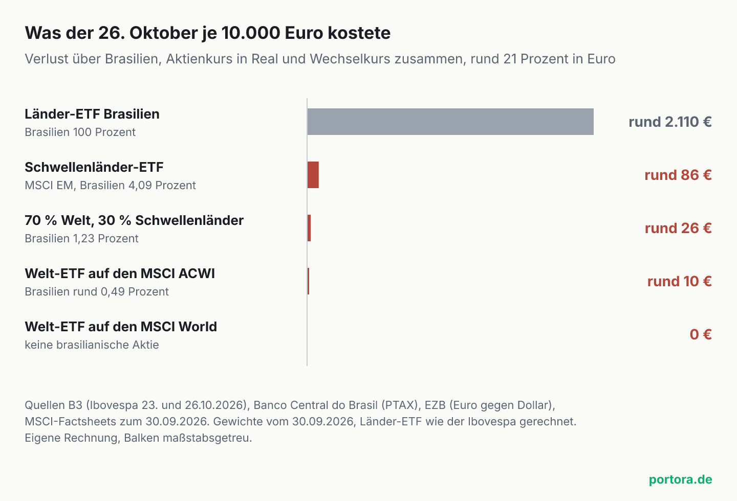 Balkendiagramm, was der 26. Oktober 2026 über brasilianische Aktien je 10.000 Euro Anlage gekostet hat. Länder-ETF Brasilien rund 2.110 Euro, Schwellenländer-ETF auf den MSCI Emerging Markets mit 4,09 Prozent Brasilien rund 86 Euro, Mischung aus 70 Prozent Welt und 30 Prozent Schwellenländern rund 26 Euro, Welt-ETF auf den MSCI ACWI rund 10 Euro, Welt-ETF auf den MSCI World 0 Euro.