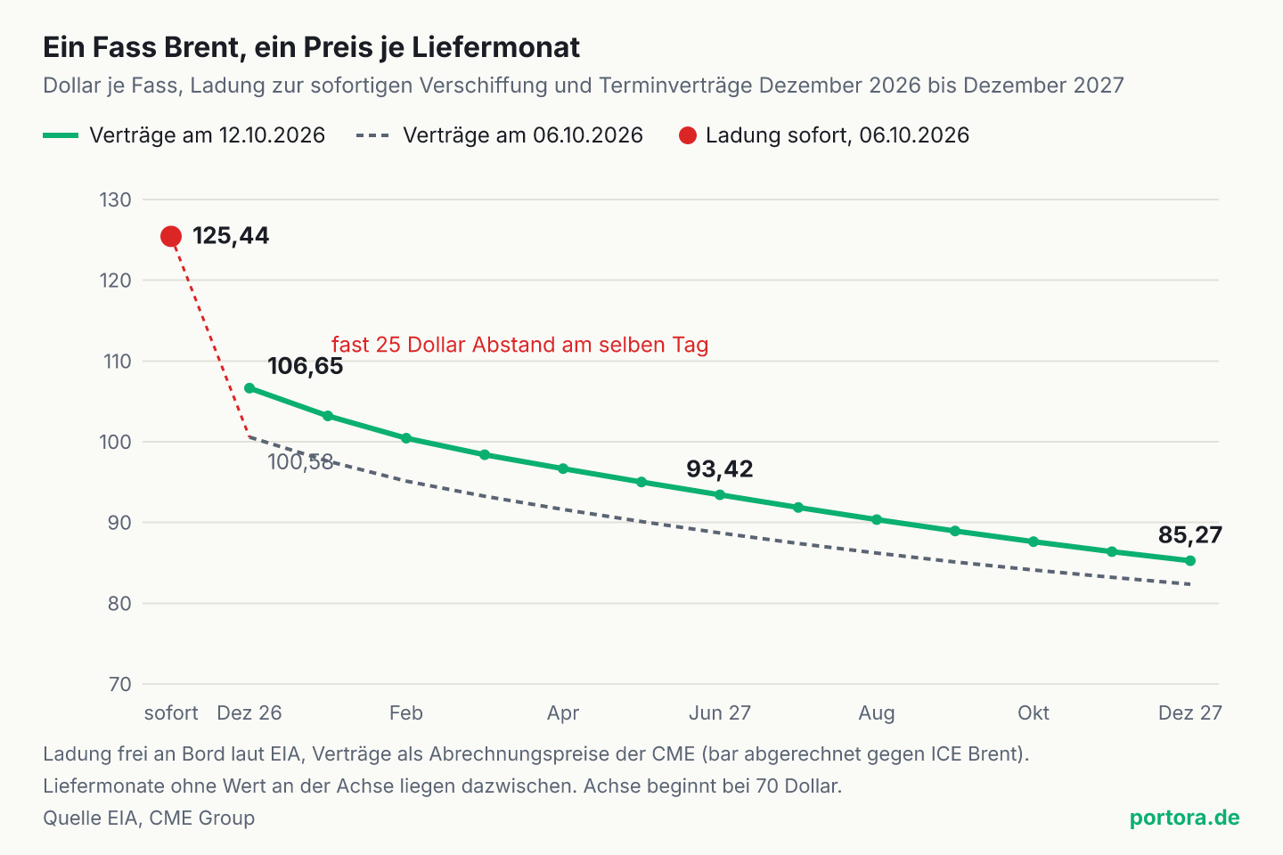 Liniendiagramm der Brent-Preise je Liefermonat. Ein roter Punkt zeigt die Ladung zur sofortigen Verschiffung am 6. Oktober 2026 bei 125,44 Dollar. Die grüne Linie zeigt die Terminverträge vom Dezember 2026 bis Dezember 2027 am 12. Oktober, von 106,65 über 93,42 im Juni 2027 bis 85,27 Dollar. Eine gestrichelte graue Linie zeigt dieselben Verträge am 6. Oktober, von 100,58 bis 82,35 Dollar. Zwischen Ladung und Dezember-Vertrag am 6. Oktober liegen fast 25 Dollar.
