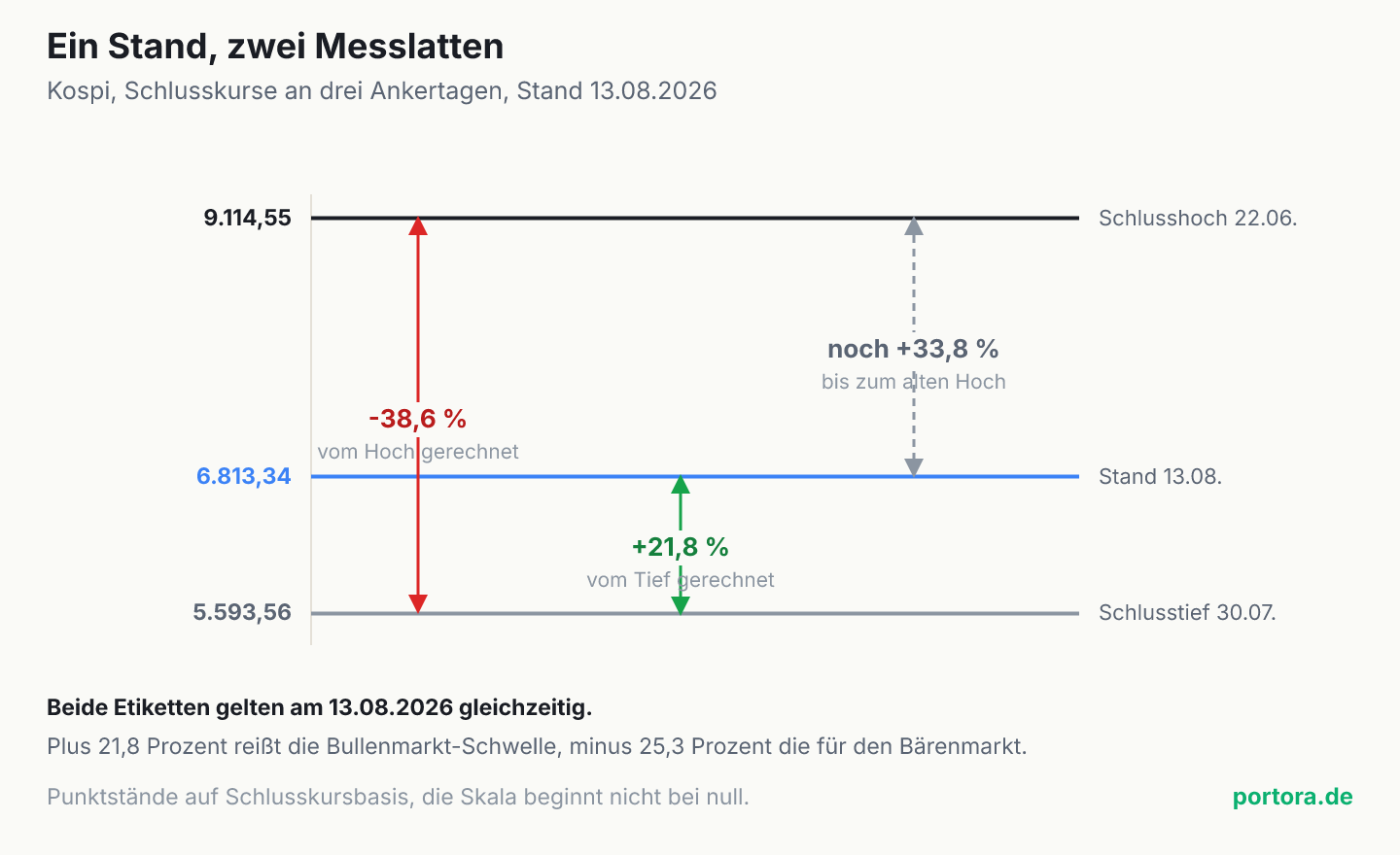 Ein Niveau-Diagramm mit drei waagerechten Linien. Oben das Schlusshoch des Kospi vom 22. Juni 2026 bei 9.114,55 Punkten, in der Mitte der Stand vom 13. August bei 6.813,34 Punkten, unten das Schlusstief vom 30. Juli bei 5.593,56 Punkten. Drei senkrechte Pfeile messen die Abstände. Vom Hoch zum Tief minus 38,6 Prozent, vom Tief zum heutigen Stand plus 21,8 Prozent, und vom heutigen Stand bis zurück zum Hoch fehlen plus 33,8 Prozent.