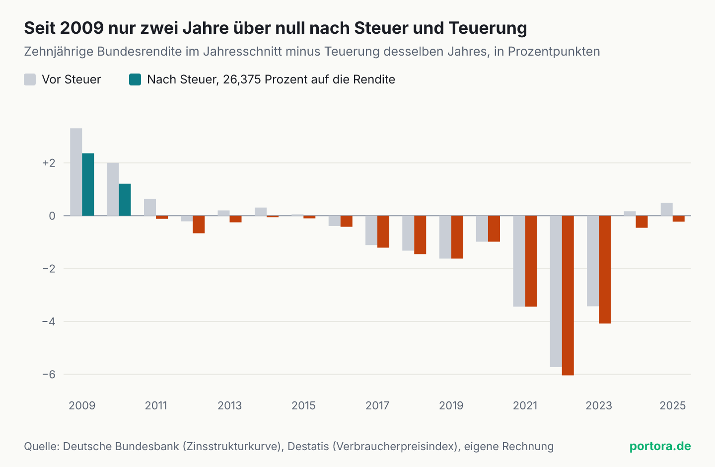 Säulen für die Jahre 2009 bis 2025, je Jahr eine Säule vor Steuer und eine nach Steuer, jeweils zehnjährige Bundesrendite im Jahresschnitt minus Teuerung desselben Jahres. Nach Steuer liegen nur 2009 mit 2,36 und 2010 mit 1,21 Prozentpunkten über null. In 2011, 2013, 2014, 2015, 2024 und 2025 ist der Wert vor Steuer positiv und nach Steuer negativ. Der tiefste Wert liegt 2022 bei minus 6,04 Prozentpunkten nach Steuer.
