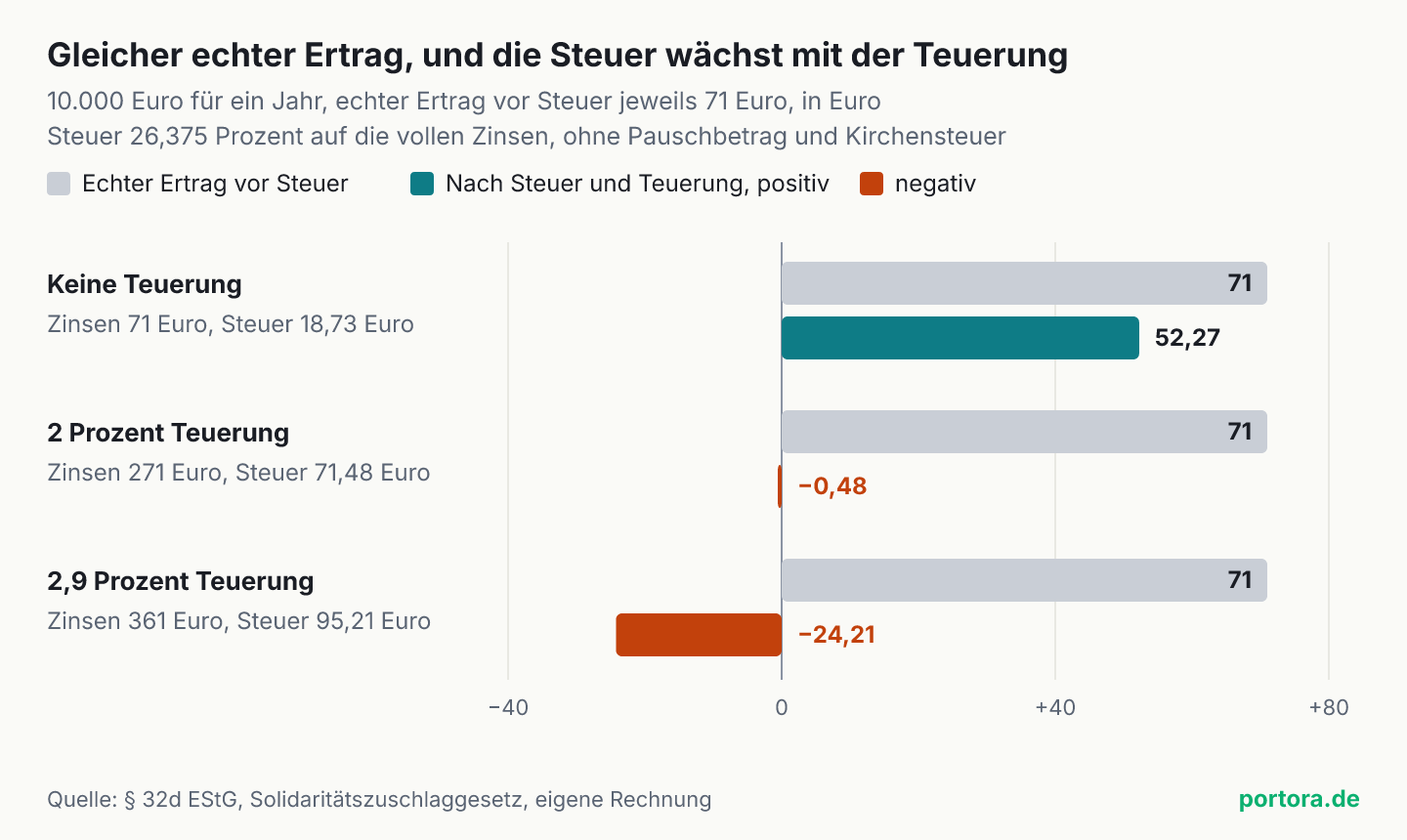 Drei Zeilen für 10.000 Euro Anlage mit jeweils 71 Euro echtem Ertrag vor Steuer. Ohne Teuerung betragen die Zinsen 71 Euro, die Steuer 18,73 Euro, und nach Steuer bleiben 52,27 Euro. Bei 2 Prozent Teuerung betragen die Zinsen 271 Euro, die Steuer 71,48 Euro, und nach Steuer und Teuerung stehen minus 0,48 Euro. Bei 2,9 Prozent Teuerung betragen die Zinsen 361 Euro, die Steuer 95,21 Euro, und es stehen minus 24,21 Euro.