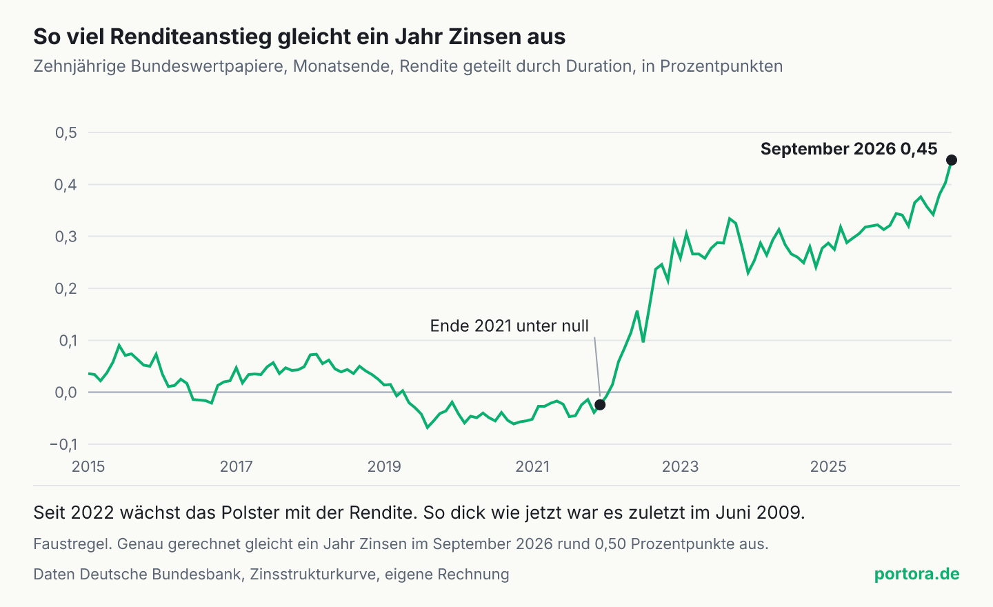 Linie von Januar 2015 bis September 2026. Sie zeigt, wie viel Renditeanstieg ein Jahr Zinsen bei zehnjährigen Bundeswertpapieren ausgleicht. Von 2019 bis Ende 2021 liegt die Linie überwiegend unter null, der tiefste Wert liegt im August 2019 bei minus 0,07 Prozentpunkten. Seit 2022 steigt sie und erreicht im September 2026 0,45 Prozentpunkte.