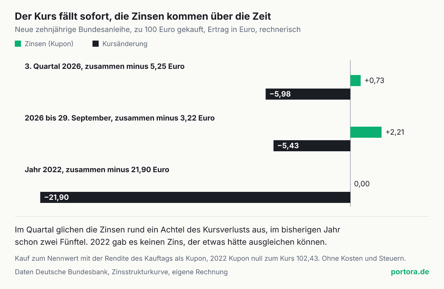 Waagerechte Balken für drei Zeiträume, je Zinsen und Kursänderung einer neuen zehnjährigen Bundesanleihe je 100 Euro. Drittes Quartal 2026 Zinsen plus 0,73 und Kurs minus 5,98. 2026 bis 29. September Zinsen plus 2,21 und Kurs minus 5,43. Jahr 2022 Zinsen 0 und Kurs minus 21,90.