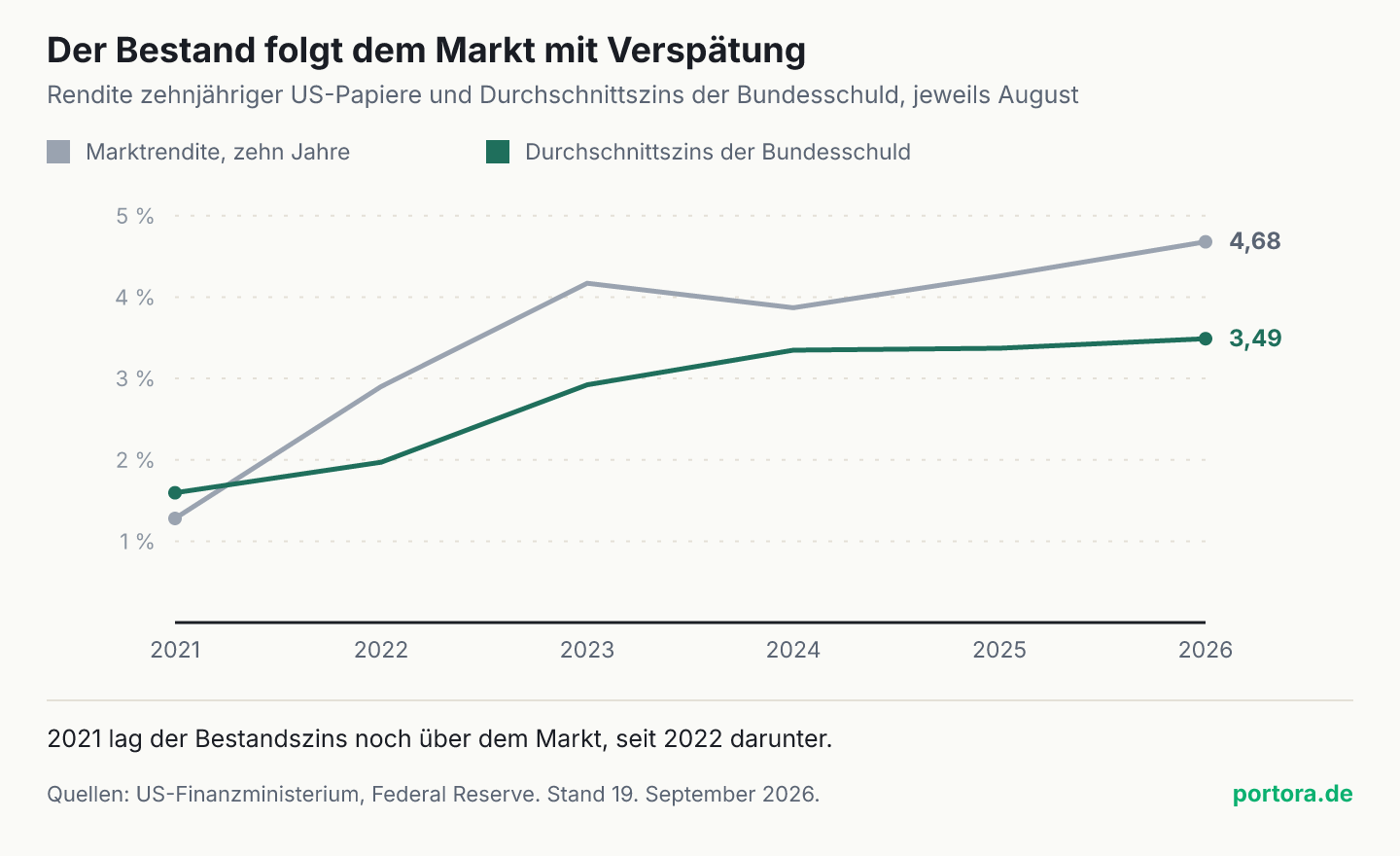 Zwei Linien von 2021 bis 2026. Die Marktrendite steigt von 1,28 auf 4,68 Prozent, der Durchschnittszins der Bundesschuld von 1,595 auf 3,490. Im Jahr 2021 liegt der Durchschnittszins noch über der Marktrendite, danach darunter.