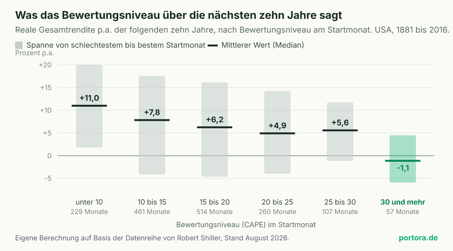 Balkendiagramm mit sechs Gruppen von Startmonaten, geordnet nach dem Bewertungsniveau. Je Gruppe zeigt eine helle Fläche die Spanne der realen Zehnjahresrendite vom schlechtesten bis zum besten Startmonat, ein dunkler Strich den mittleren Wert. Der Median fällt von plus 11,0 Prozent bei Niveaus unter 10 auf minus 1,1 Prozent bei Niveaus über 30, die Spannen überlappen sich dabei stark.