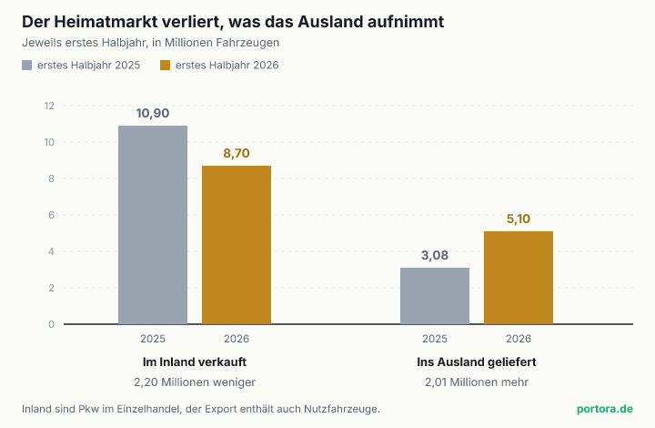 Zwei Balkenpaare. Links der Pkw-Absatz in China im Inland, der von 10,90 auf 8,70 Millionen Fahrzeuge fällt, also um 2,20 Millionen. Rechts die Fahrzeugexporte, die von 3,08 auf 5,10 Millionen steigen, also um 2,01 Millionen.