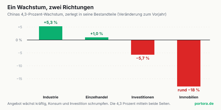Balkendiagramm mit vier Komponenten des chinesischen Wachstums. Die Industrieproduktion steht bei plus 5,3 Prozent, der Einzelhandel bei plus 1,0 Prozent, die Anlageinvestitionen bei minus 5,7 Prozent und die Immobilieninvestitionen bei rund minus 18 Prozent.