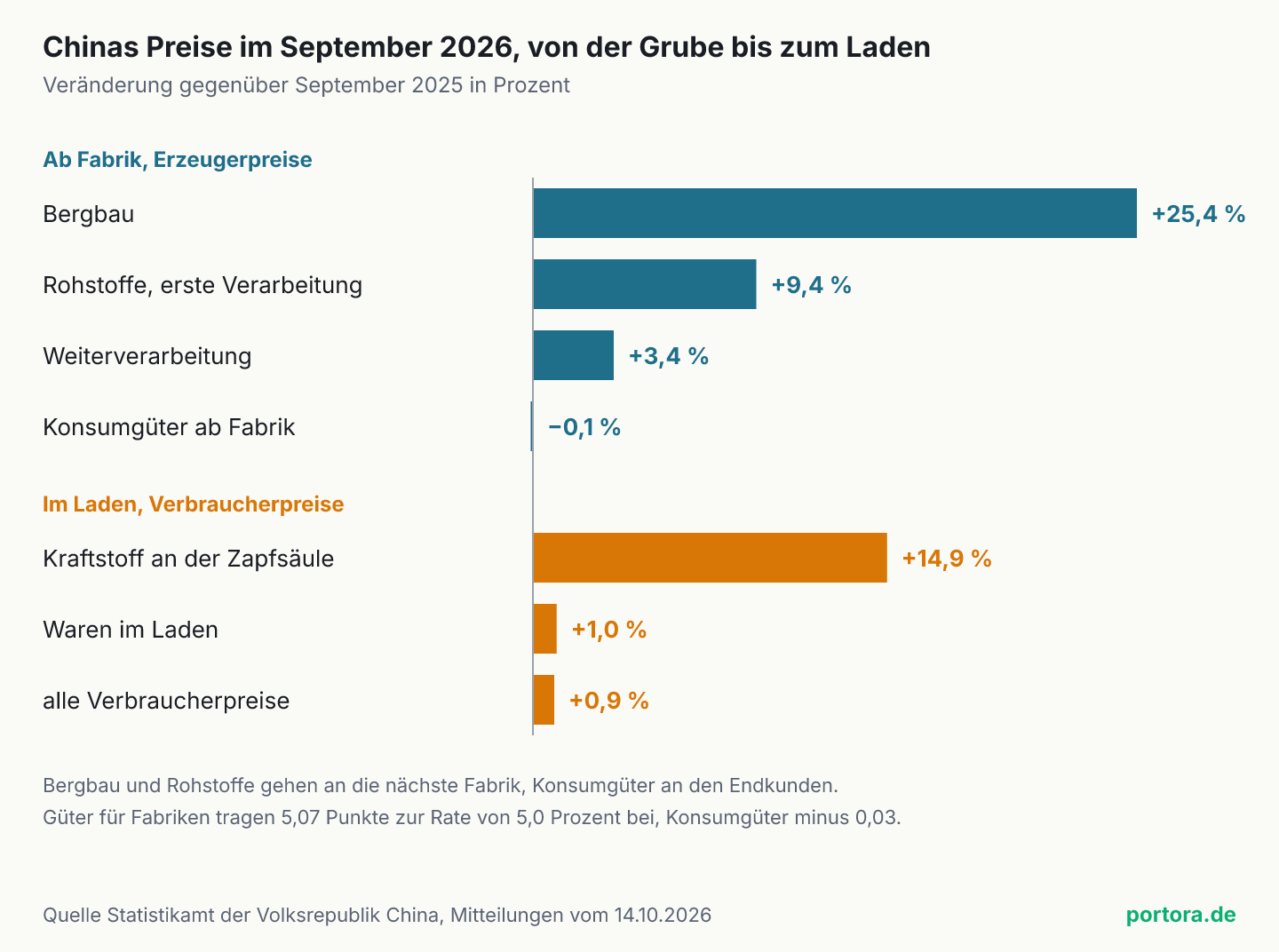 Waagerechte Balken zu Chinas Preisen im September 2026 gegenüber dem Vorjahr. Ab Fabrik stiegen die Preise im Bergbau um 25,4 Prozent, bei Rohstoffen der ersten Verarbeitung um 9,4 Prozent und in der Weiterverarbeitung um 3,4 Prozent, Konsumgüter ab Fabrik wurden um 0,1 Prozent billiger. Im Laden stieg Kraftstoff um 14,9 Prozent, Waren insgesamt um 1,0 Prozent und alle Verbraucherpreise um 0,9 Prozent.