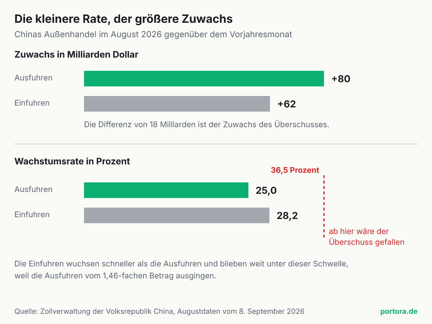Zwei Grafiken zu Chinas Außenhandel im August 2026. Oben die absoluten Zuwächse gegenüber dem Vorjahresmonat, Ausfuhren plus 80 Milliarden Dollar, Einfuhren plus 62 Milliarden. Unten die zugehörigen Wachstumsraten, Ausfuhren 25,0 Prozent, Einfuhren 28,2 Prozent, dazu die Schwellenlinie bei 36,5 Prozent, ab der der Überschuss gefallen wäre.