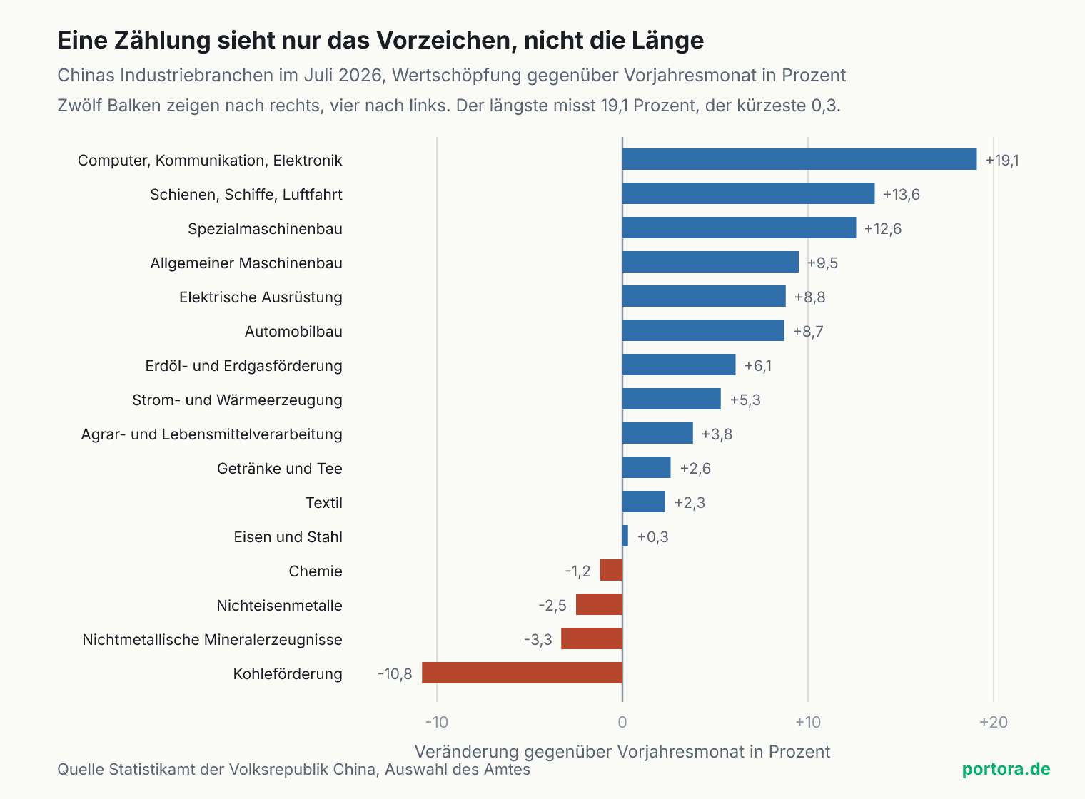 Balkendiagramm mit sechzehn chinesischen Industriebranchen und ihrer Wertschöpfung im Juli 2026 gegenüber dem Vorjahresmonat. Zwölf Balken zeigen nach rechts, angeführt von Computer und Elektronik mit 19,1 Prozent, vier nach links, am weitesten die Kohleförderung mit minus 10,8 Prozent. Eisen und Stahl liegt mit 0,3 Prozent knapp über null.