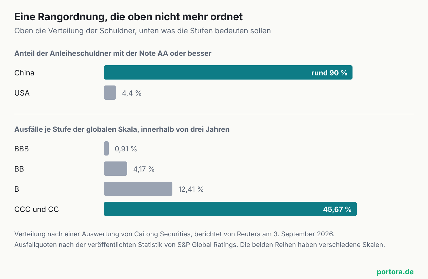 Zwei Balkengruppen. Oben der Anteil der Anleiheschuldner mit der Note AA oder besser, China bei rund 90 Prozent als langer Balken, die USA bei 4,4 Prozent als kurzer Balken. Unten die Ausfallquoten je Stufe der globalen Skala innerhalb von drei Jahren, BBB 0,91 Prozent, BB 4,17 Prozent, B 12,41 Prozent, CCC und CC 45,67 Prozent.
