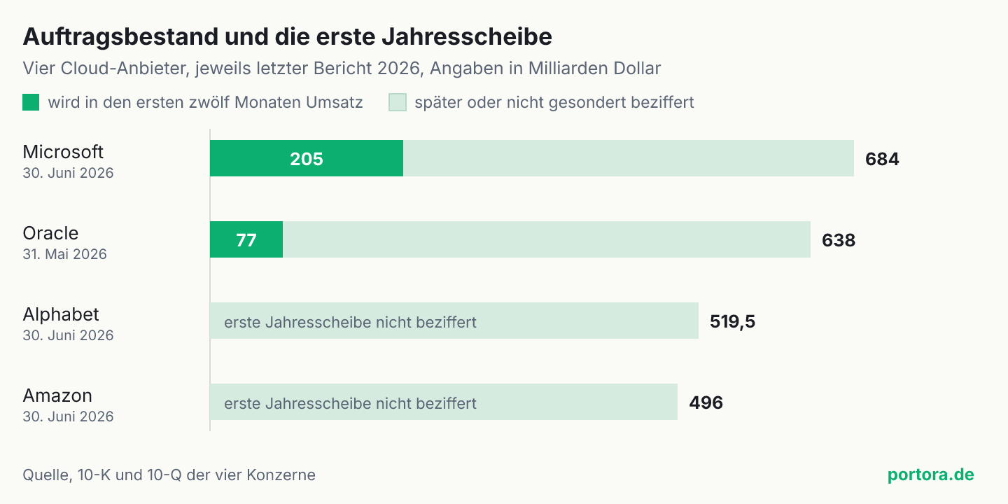 Balkendiagramm mit dem Auftragsbestand von Microsoft, Oracle, Alphabet und Amazon. Microsoft und Oracle haben mit 684 und 638 Milliarden Dollar fast gleich große Balken, aber der dunkel markierte Anteil, der im ersten Jahr Umsatz wird, ist bei Microsoft mit 205 Milliarden deutlich größer als bei Oracle mit 77 Milliarden. Alphabet und Amazon beziffern ihre erste Jahresscheibe nicht.