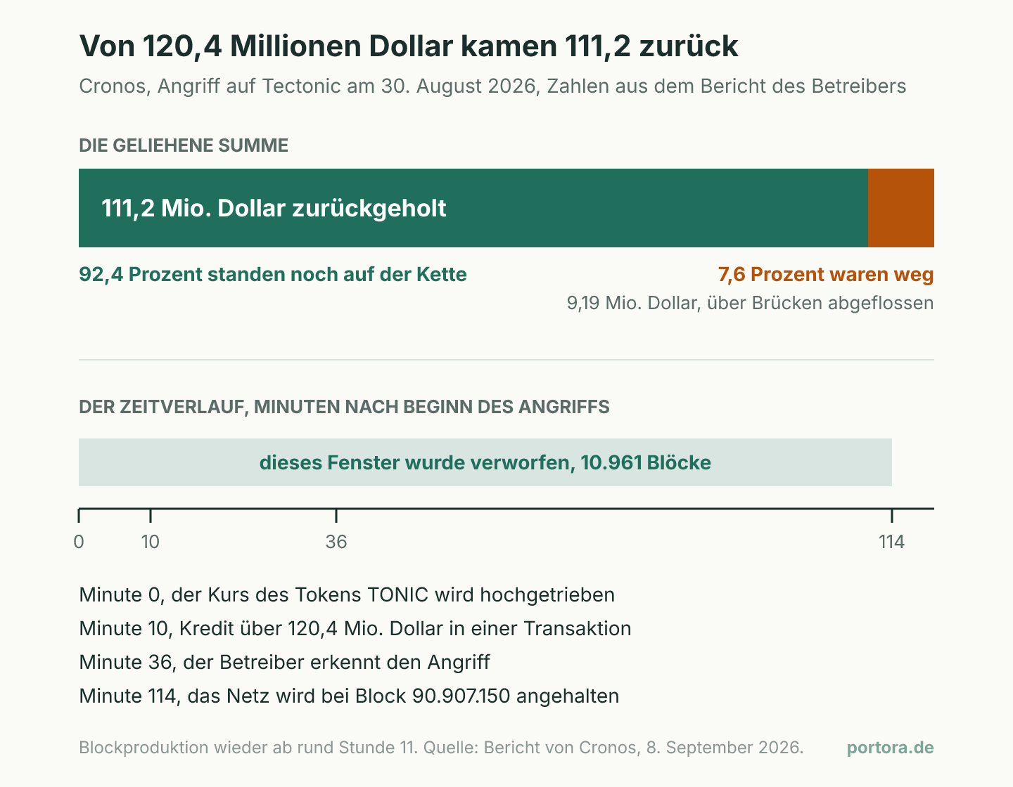 Balken über die geliehenen 120,4 Millionen Dollar, geteilt in 111,2 Millionen zurückgeholt und 9,19 Millionen abgeflossen, darunter ein Zeitstrahl über 114 Minuten mit dem verworfenen Fenster von 10.961 Blöcken.