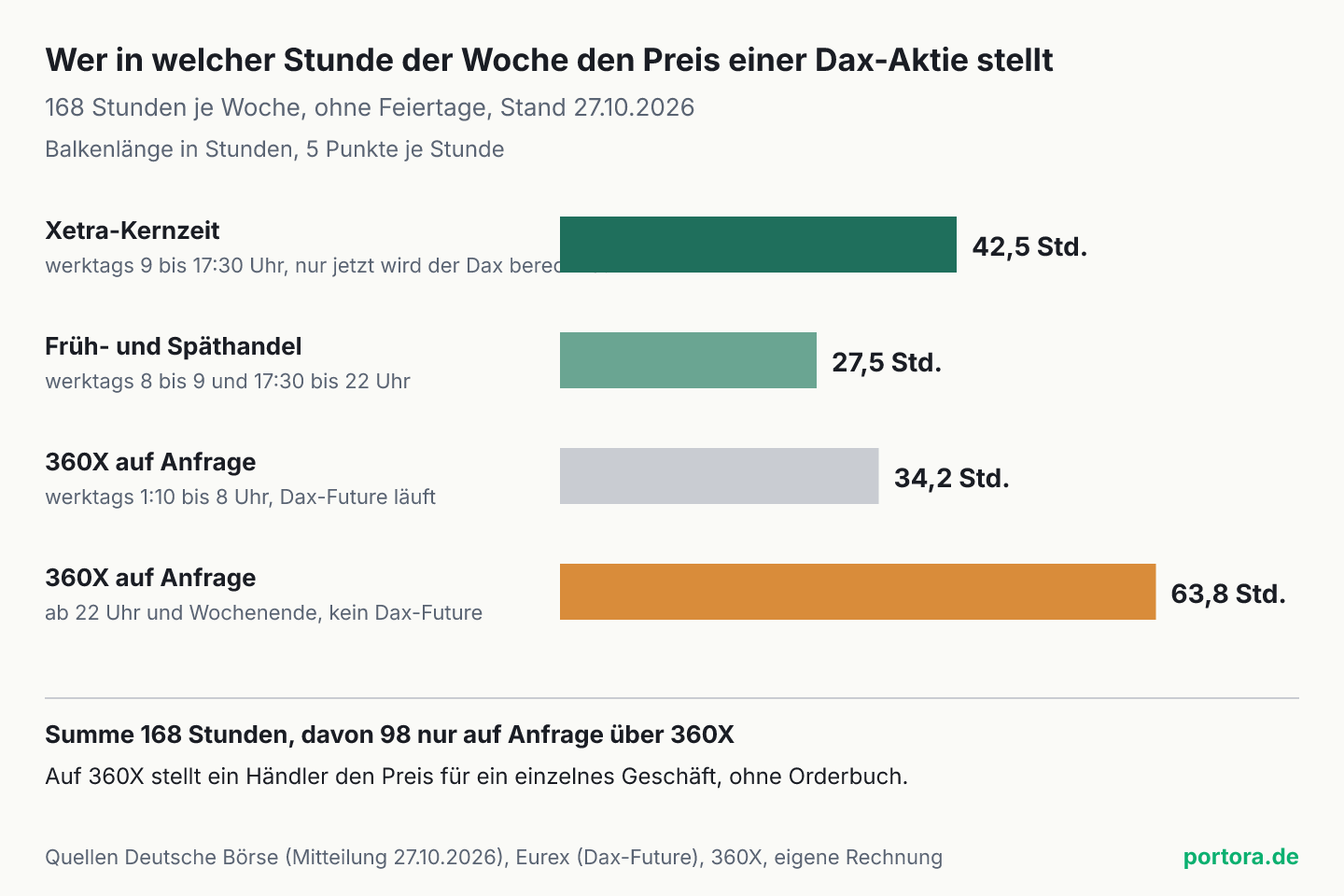 Balkendiagramm, wie sich die 168 Stunden einer Woche für eine Dax-Aktie aufteilen. Xetra-Kernzeit werktags 9 bis 17:30 Uhr, 42,5 Stunden, nur dann wird der Dax berechnet. Früh- und Späthandel werktags 8 bis 9 und 17:30 bis 22 Uhr, 27,5 Stunden. Handel auf Anfrage über 360X werktags von 1:10 bis 8 Uhr, wenn der Dax-Future läuft, 34,2 Stunden. Handel auf Anfrage über 360X ab 22 Uhr und am Wochenende ohne Dax-Future, 63,8 Stunden.