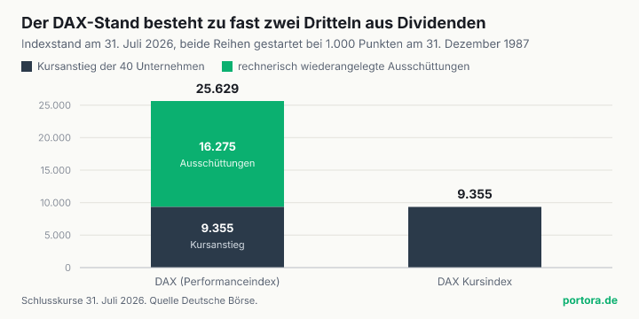 Zwei Balken. Der linke steht für den DAX bei 25.629 Punkten und ist geteilt, 9.355 Punkte Kursanstieg unten und 16.275 Punkte wiederangelegte Ausschüttungen oben. Der rechte steht für den DAX-Kursindex und reicht nur bis 9.355 Punkte.