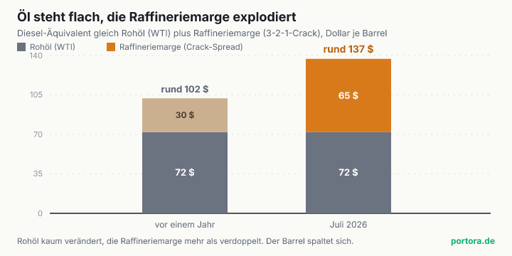Zwei gestapelte Balken, Dollar je Barrel. Der Rohölanteil bleibt bei rund 72 Dollar annähernd gleich, die Raffineriemarge steigt von rund 30 auf rund 65 Dollar. Der Diesel-Äquivalent-Preis steigt dadurch von rund 102 auf rund 137 Dollar.