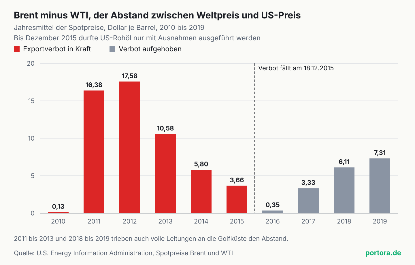 Säulendiagramm: Der Abstand zwischen Brent und WTI lag im Jahresmittel 2011 bei 16,38 und 2012 bei 17,58 Dollar je Barrel, fiel nach dem Ende des Rohöl-Exportverbots 2016 auf 0,35 Dollar und stieg 2018 und 2019 wegen voller Leitungen wieder auf 6,11 und 7,31 Dollar.