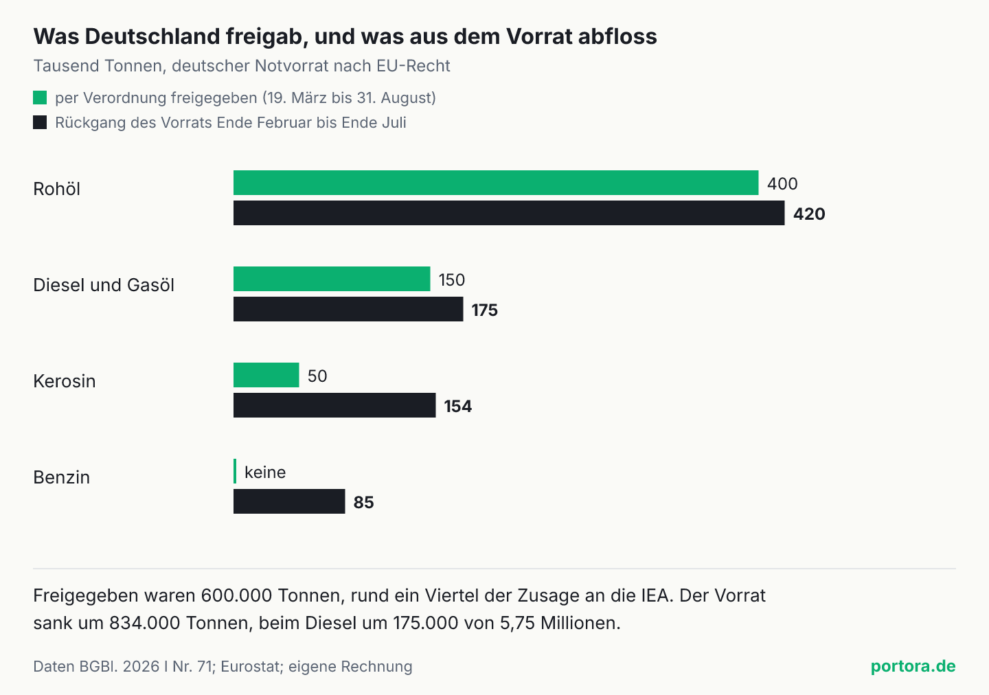 Gepaarte waagerechte Balken je Produkt für Deutschland, freigegebene Menge laut Verordnung und gemessener Rückgang des Notvorrats von Ende Februar bis Ende Juli 2026, in Tausend Tonnen. Rohöl 400 und 420, Diesel und Gasöl 150 und 175, Kerosin 50 und 154, Benzin keine Freigabe und 85.