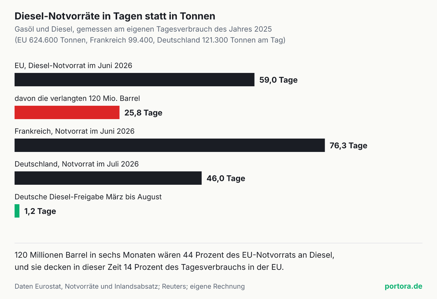 Waagerechte Balken für die Reichweite von Diesel-Notvorräten in Tagen. EU im Juni 2026 59,0 Tage, davon die von den USA verlangten 120 Millionen Barrel 25,8 Tage, Frankreich im Juni 76,3 Tage, Deutschland im Juli 46,0 Tage, die deutsche Diesel-Freigabe von März bis August 1,2 Tage.
