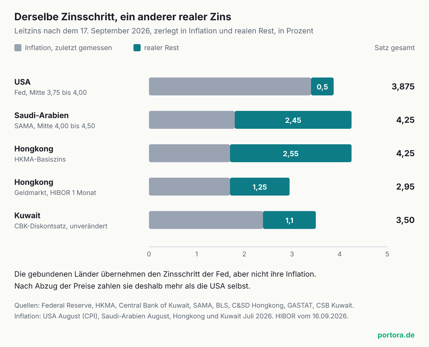Fünf waagerechte gestapelte Balken, Skala 0 bis 5 Prozent. USA 3,875 mit 3,4 Inflation und 0,5 realem Rest. Saudi-Arabien 4,25 mit 1,8 und 2,45. Hongkong Basiszins 4,25 mit 1,7 und 2,55. Hongkong Geldmarkt 2,95 mit 1,7 und 1,25. Kuwait 3,50 mit 2,39 und 1,1.
