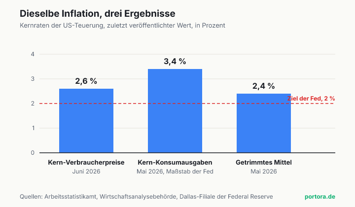 Balkendiagramm mit drei Kernmaßen der US-Inflation, Kern-Verbraucherpreisindex 2,6 Prozent im Juni 2026, Kern-Preismaß der Konsumausgaben 3,4 Prozent im Mai 2026 und getrimmtes Mittel 2,4 Prozent im Mai 2026, dazu eine gestrichelte Linie beim Zwei-Prozent-Ziel der Fed