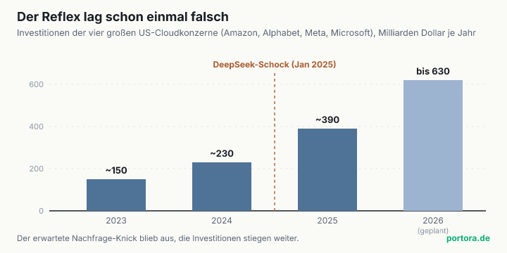Balkendiagramm der jährlichen Investitionen der vier großen US-Cloudkonzerne. Die Balken steigen von rund 150 Milliarden Dollar 2023 auf geplant bis zu 630 Milliarden 2026. Eine Markierung zeigt den DeepSeek-Schock im Januar 2025, nach dem die Investitionen nicht fielen, sondern weiter stiegen.