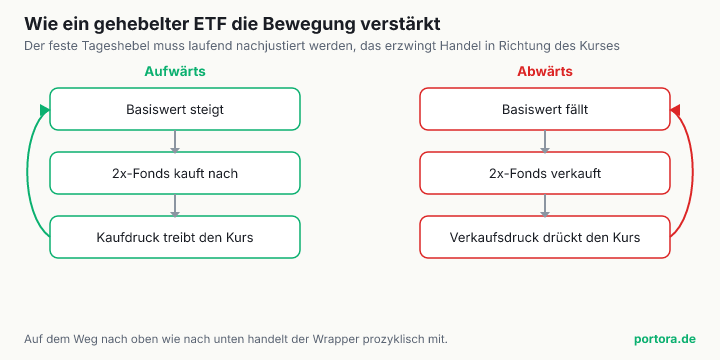 Zwei gespiegelte Kreisläufe. Links, aufwärts, steigt der Basiswert, der 2x-Fonds kauft nach, der Kaufdruck treibt den Kurs weiter. Rechts, abwärts, fällt der Basiswert, der Fonds verkauft, der Verkaufsdruck drückt den Kurs weiter.