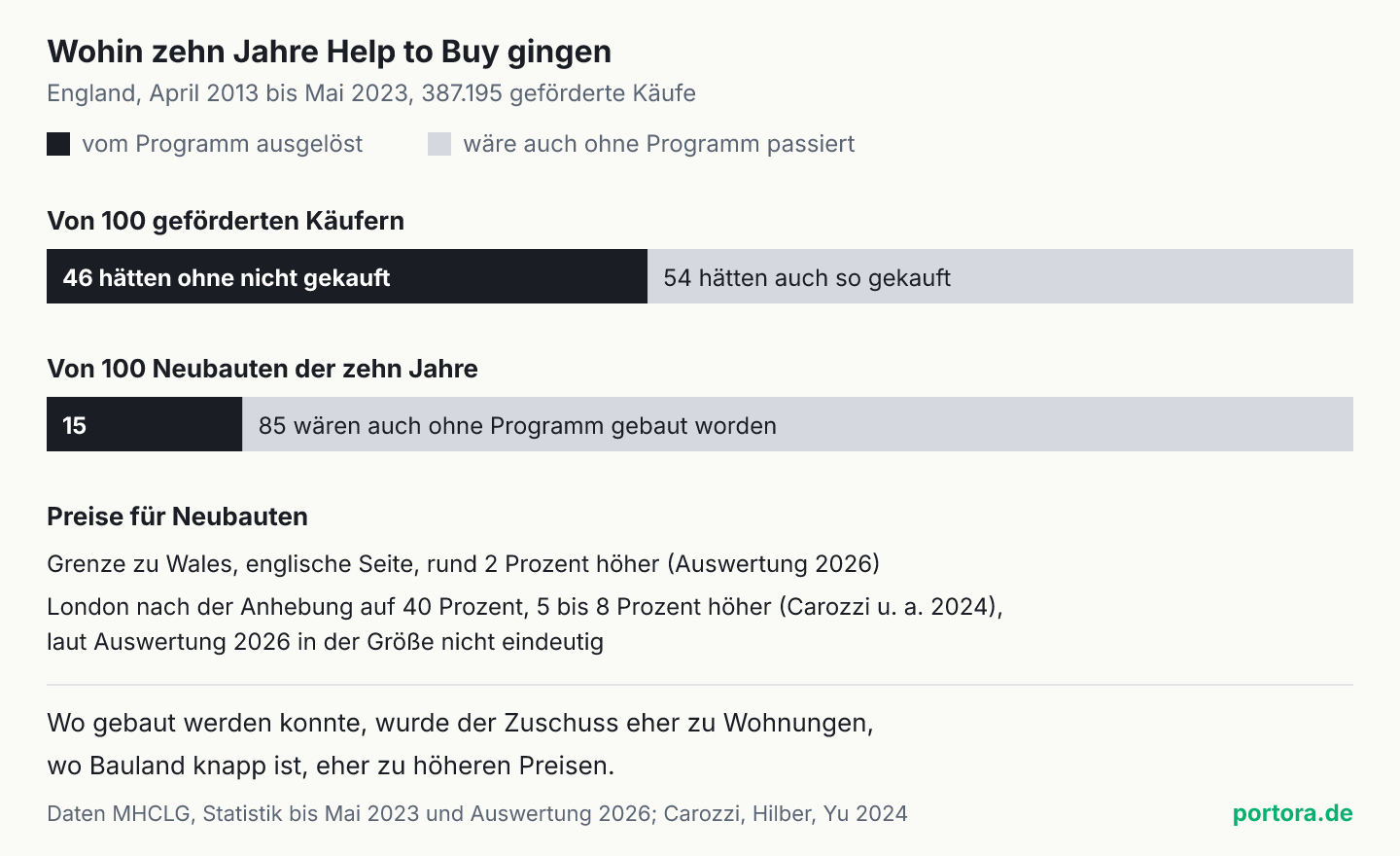 Zwei gestapelte Balken. Von 100 geförderten Käufern hätten 46 ohne Help to Buy nicht gekauft, 54 hätten auch so gekauft. Von 100 Neubauten 2013 bis 2023 gehen 15 auf das Programm zurück, 85 wären auch ohne gebaut worden. Darunter die Preiswirkung, rund 2 Prozent an der Grenze zu Wales und 5 bis 8 Prozent in London laut einer Studie von 2024.
