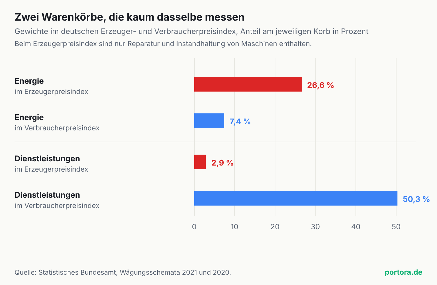 Vier waagerechte Balken auf einer Skala von 0 bis 55 Prozent. Energie wiegt im Erzeugerpreisindex 26,6 Prozent und im Verbraucherpreisindex 7,4 Prozent. Dienstleistungen wiegen im Erzeugerpreisindex 2,9 Prozent und im Verbraucherpreisindex 50,3 Prozent.