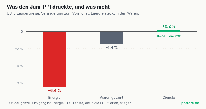 Balkendiagramm der US-Erzeugerpreise im Juni 2026, Veränderung zum Vormonat. Energie fiel um 6,4 Prozent und die Waren gesamt um 1,4 Prozent, während die Dienstleistungspreise um 0,2 Prozent stiegen.
