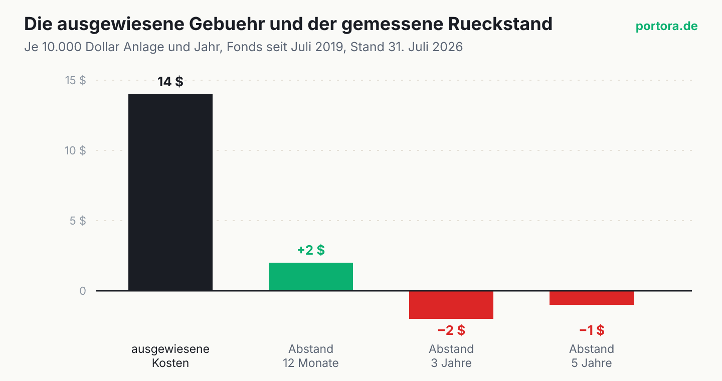 Ein hoher schwarzer Balken für 14 Dollar ausgewiesene Kosten. Daneben drei sehr kleine Balken, ein grüner mit plus 2 Dollar über zwölf Monate, zwei rote mit minus 2 Dollar über drei und minus 1 Dollar über fünf Jahre.