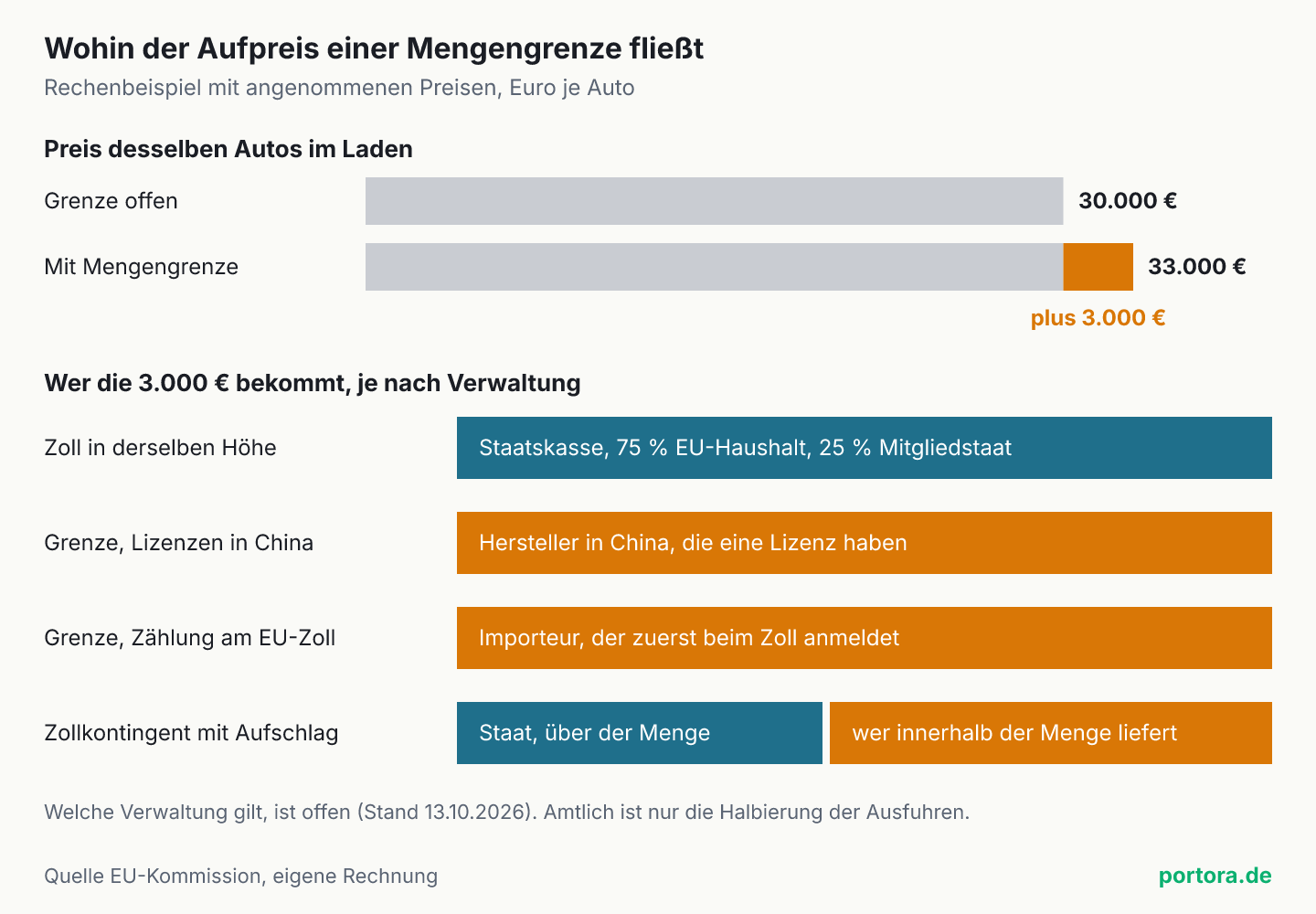 Rechenbeispiel. Ein Auto kostet bei offener Grenze 30.000 Euro, mit Mengengrenze 33.000 Euro. Die 3.000 Euro Aufpreis bekommt bei einem Zoll die Staatskasse, bei Lizenzen in China der Hersteller mit Lizenz, bei Zählung am EU-Zoll der Importeur, der zuerst anmeldet, bei einem Zollkontingent mit Aufschlag teils der Staat, teils wer innerhalb der Menge liefert.