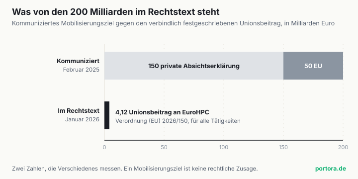 Zwei waagerechte Balken. Der obere zeigt das kommunizierte Ziel von 200 Milliarden Euro, aufgeteilt in 150 Milliarden private Absichtserklärung und 50 Milliarden EU-Mittel. Der untere zeigt den im Rechtstext festgeschriebenen Unionsbeitrag von 4,12 Milliarden Euro als schmalen Streifen.