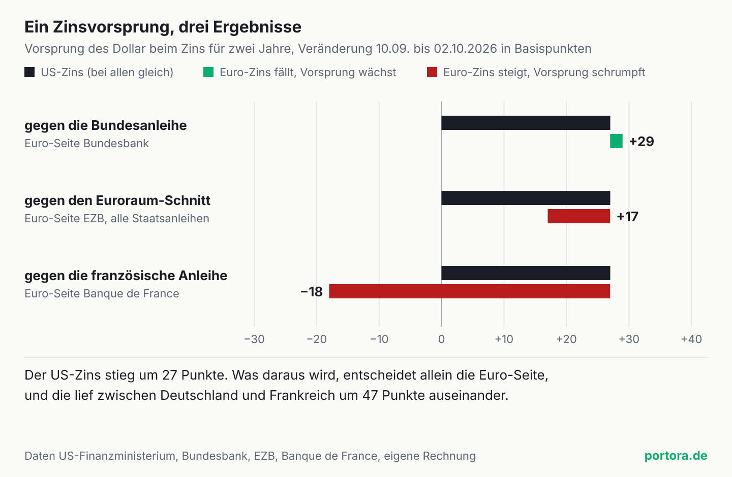 Wasserfall in drei Zeilen. In jeder Zeile steigt der Vorsprung des Dollar beim Zins für zwei Jahre zuerst um den amerikanischen Anstieg von 27 Basispunkten. Gegen die Bundesanleihe kommen 2 Punkte dazu, Ergebnis plus 29. Gegen den Durchschnitt aller Euro-Staatsanleihen nach der EZB ergibt sich plus 17. Gegen die französische Anleihe gehen 45 Punkte ab, Ergebnis minus 18.