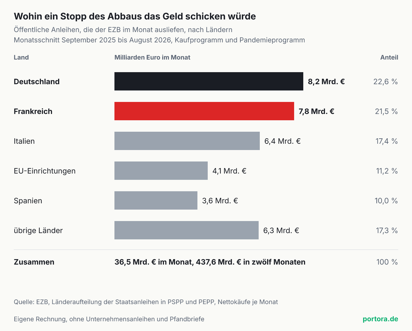 Balken je Land für die öffentlichen Anleihen, die der EZB von September 2025 bis August 2026 im Monatsschnitt ausliefen. Deutschland 8,2 Milliarden Euro, Frankreich 7,8, Italien 6,4, EU-Einrichtungen 4,1, Spanien 3,6, übrige Länder 6,3. Zusammen 36,5 Milliarden Euro im Monat.