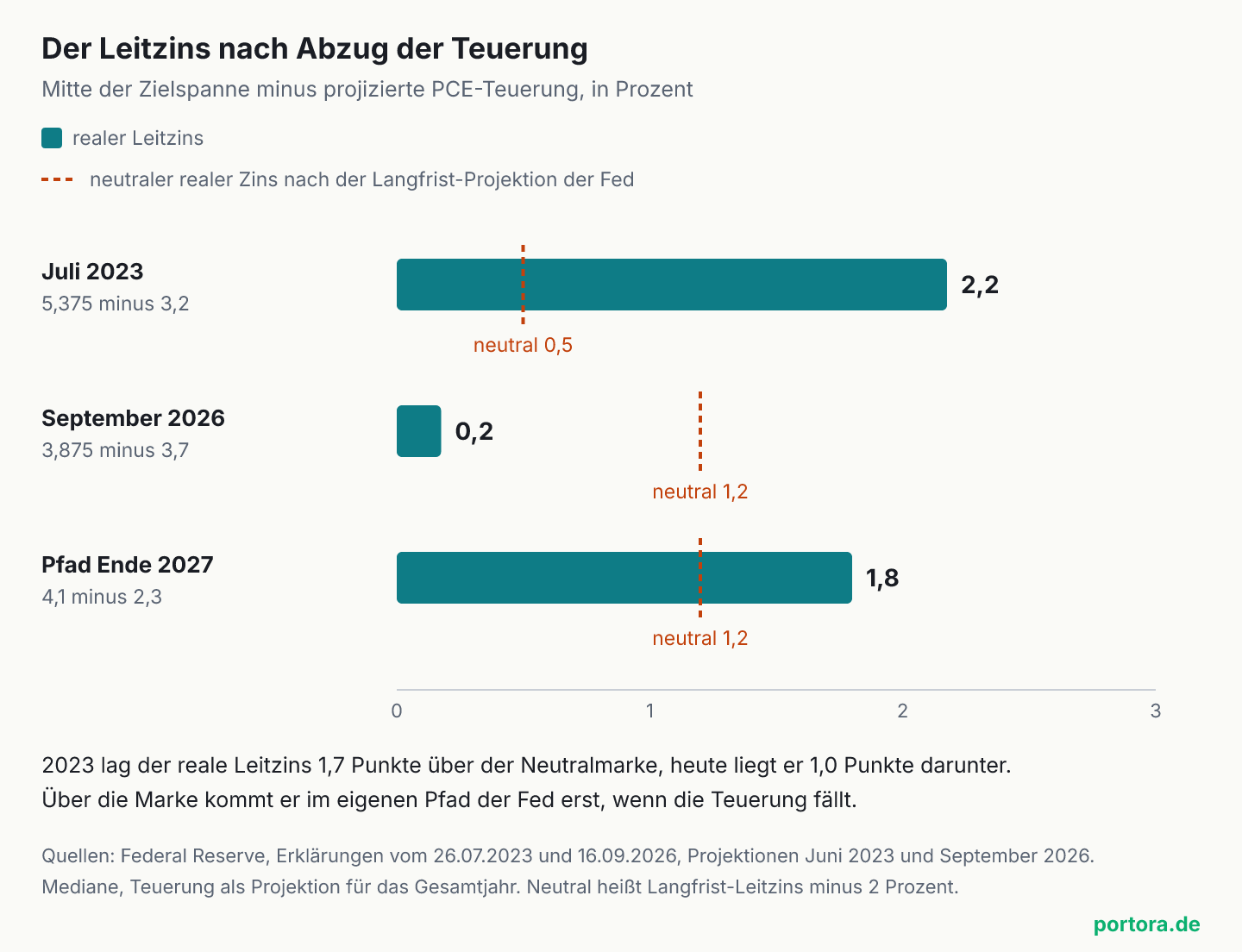 Drei waagerechte Balken, Skala 0 bis 3 Prozent. Juli 2023, 5,375 minus projizierte Teuerung 3,2, realer Leitzins 2,2 Prozent, die gestrichelte Neutralmarke bei 0,5 liegt weit links vom Balkenende. September 2026, 3,875 minus 3,7, real 0,2 Prozent, die Neutralmarke bei 1,2 liegt rechts vom Balkenende. Pfad Ende 2027 nach Fed-Median, 4,1 minus 2,3, real 1,8 Prozent, die Neutralmarke bei 1,2 liegt links vom Balkenende.