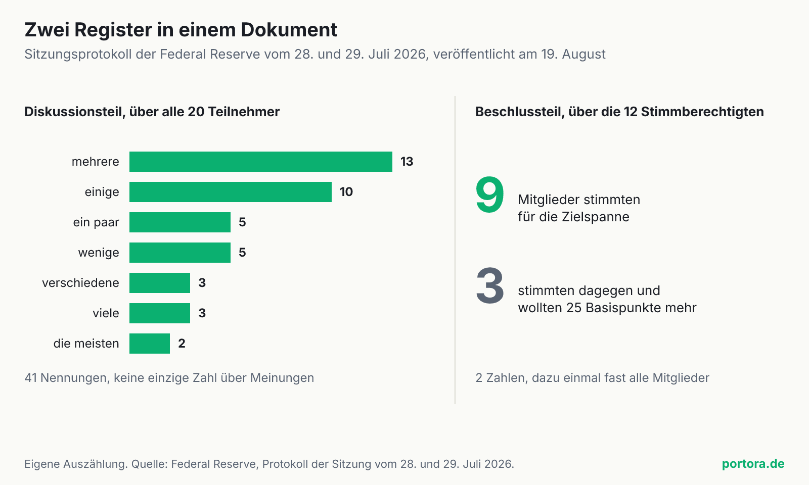 Zweigeteilte Grafik zum Sitzungsprotokoll der Federal Reserve vom Juli 2026. Links ein Balkendiagramm der Mengenwörter vor dem Wort Teilnehmer, mit mehrere an der Spitze bei 13 Nennungen, danach einige mit 10, ein paar und wenige mit je 5, verschiedene und viele mit je 3 und die meisten mit 2, zusammen 41 Nennungen ohne eine einzige Zahl. Rechts der Beschlussteil mit zwei Zahlen, neun Mitglieder stimmten dafür und drei dagegen.