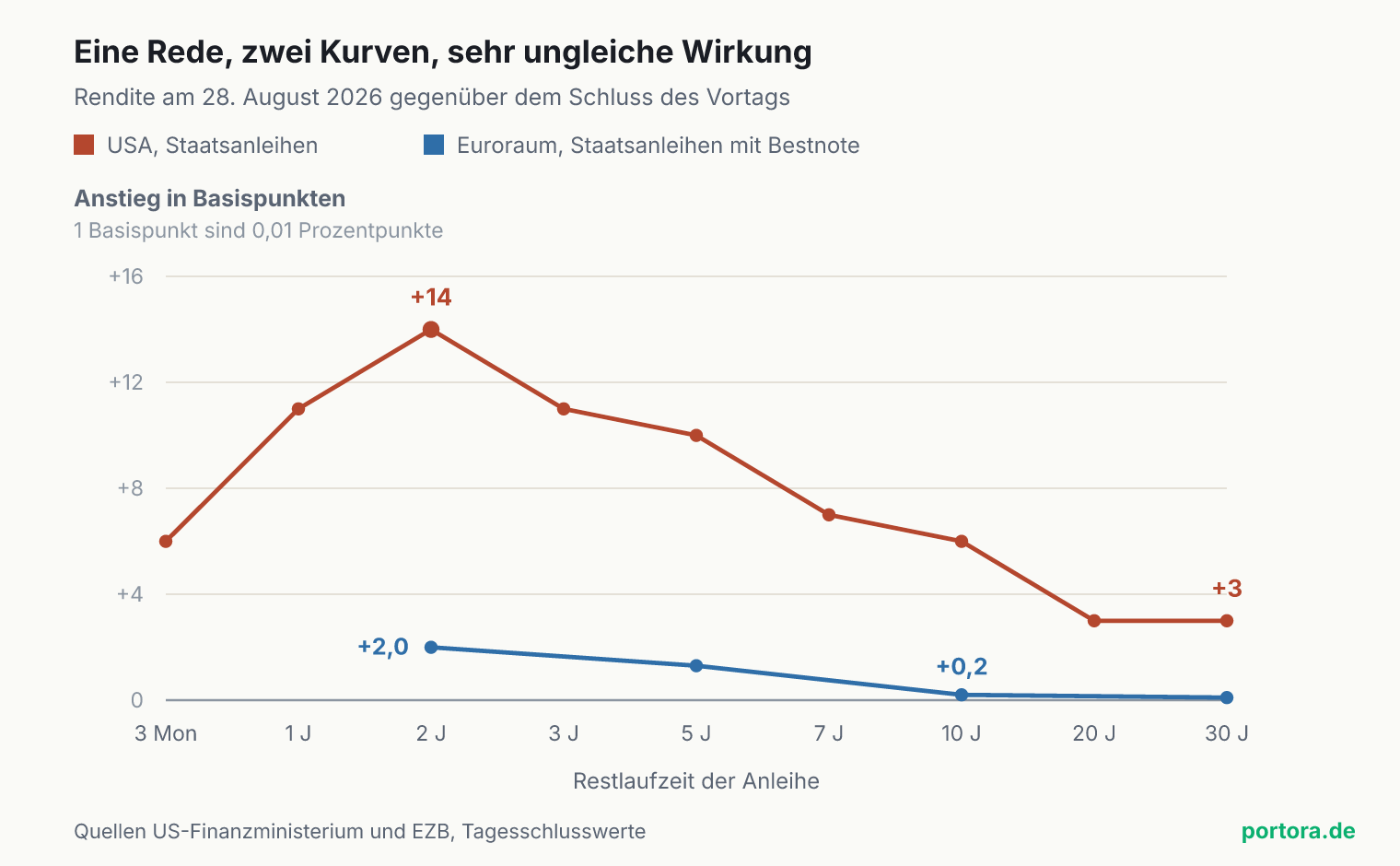 Liniendiagramm der Renditeveränderung nach Restlaufzeit, 27. auf 28. August 2026. Die senkrechte Achse zählt den Anstieg in Basispunkten, also in Hundertsteln eines Prozentpunkts, die waagerechte die Restlaufzeit von drei Monaten bis dreißig Jahren. Die amerikanische Linie steigt von 6 Basispunkten bei drei Monaten auf 14 bei zwei Jahren und fällt danach auf 3 bei dreißig Jahren. Die Euroraum-Linie verläuft flach knapp über null, von 2 bei zwei Jahren bis 0,1 bei dreißig Jahren.