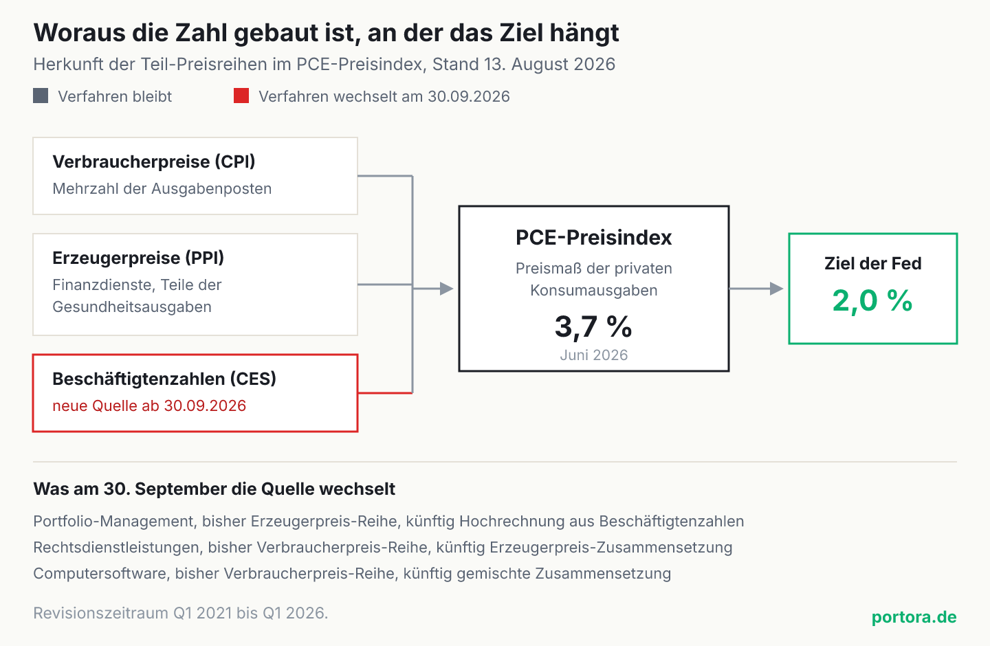 Ein Ablaufdiagramm in drei Stufen. Links drei Quellenkästen für die Teil-Preisreihen des PCE-Preisindex, oben der Verbraucherpreisindex für die Mehrzahl der Posten, darunter der Erzeugerpreisindex für Finanzdienste und Teile der Gesundheitsausgaben, darunter rot markiert Beschäftigtenzahlen als neue Quelle ab dem 30. September 2026. Alle drei laufen in einen mittleren Kasten mit dem PCE-Preisindex, für Juni 2026 bei 3,7 Prozent. Ein Pfeil führt von dort auf das Fed-Ziel von 2,0 Prozent.